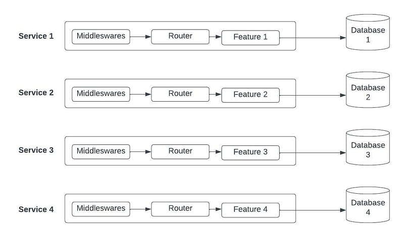 What are Microservices?
